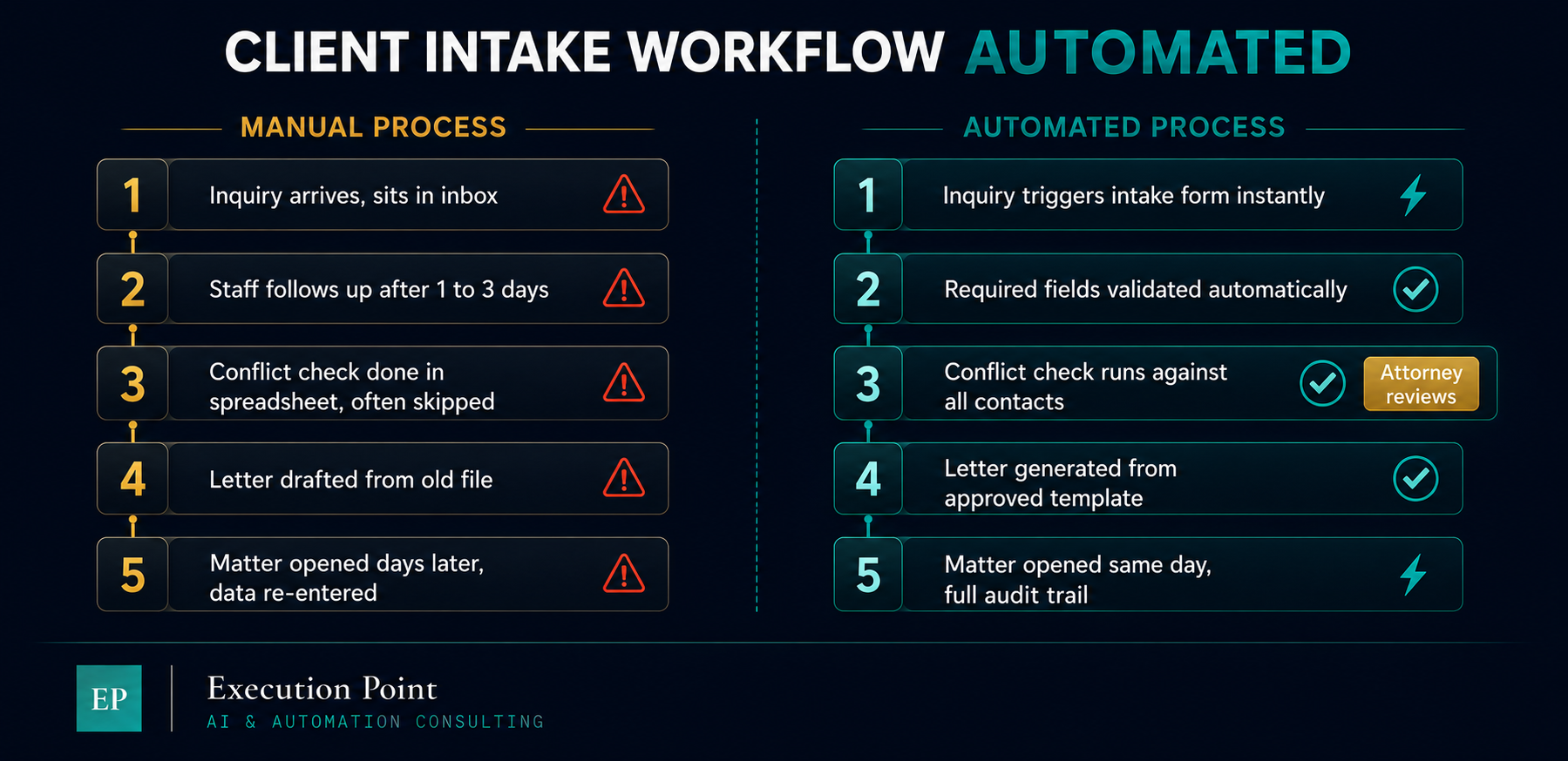 Client intake workflow: manual process versus automated process -- Execution Point Consulting