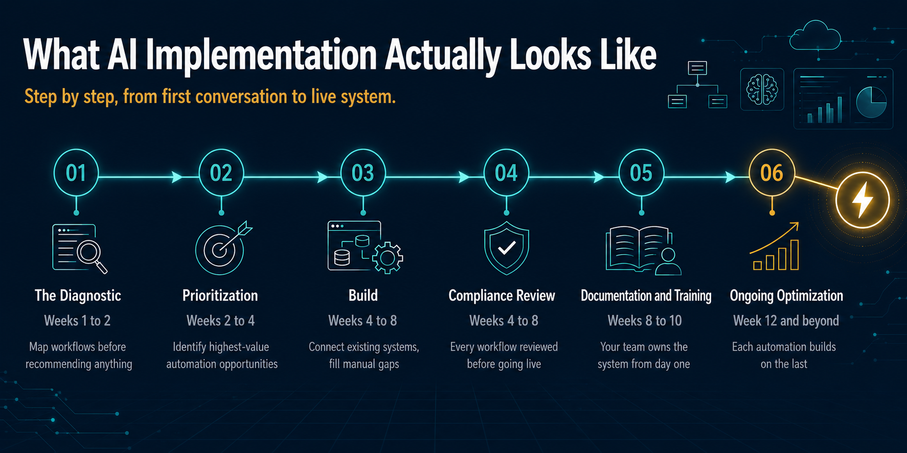 AI implementation process diagram showing six steps from diagnostic to ongoing optimization for small businesses. Execution Point Consulting.